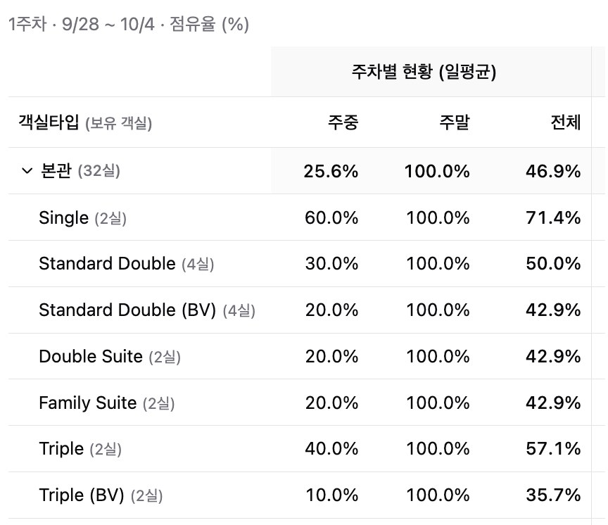 본관 객실타입별 주간 점유율 표, 9월 28일부터 10월 4일, 주중·주말·전체